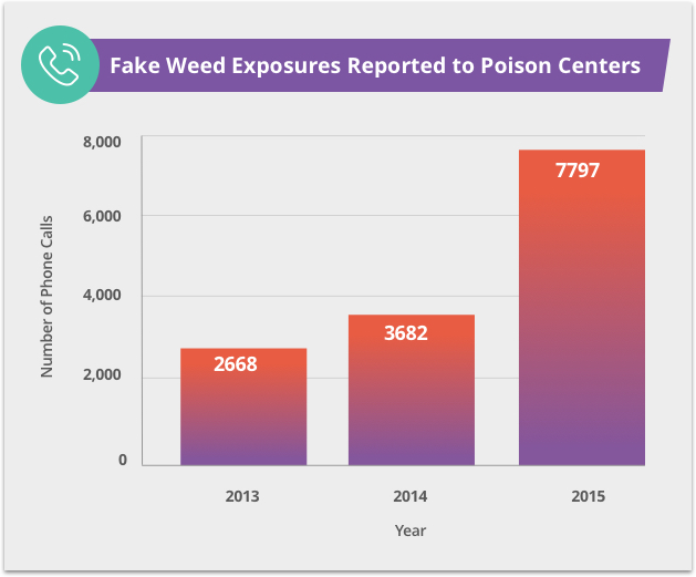 Fake Weed Exposures Reported to Poison Centers Infographic