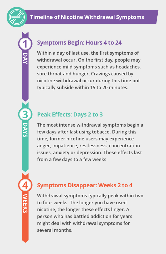 Nicotine Withdrawal Chart